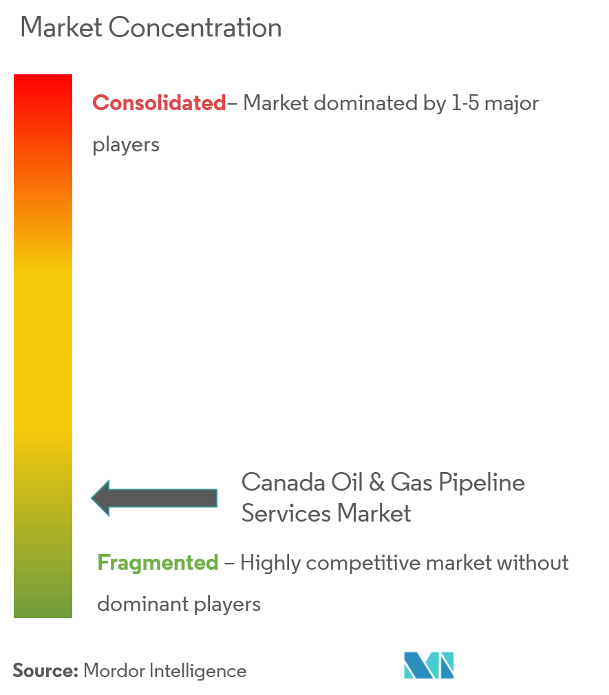 Canada Oil and Gas Pipeline Services Market Concentration Canada Oil & Gas Pipeline Services Market Concentration